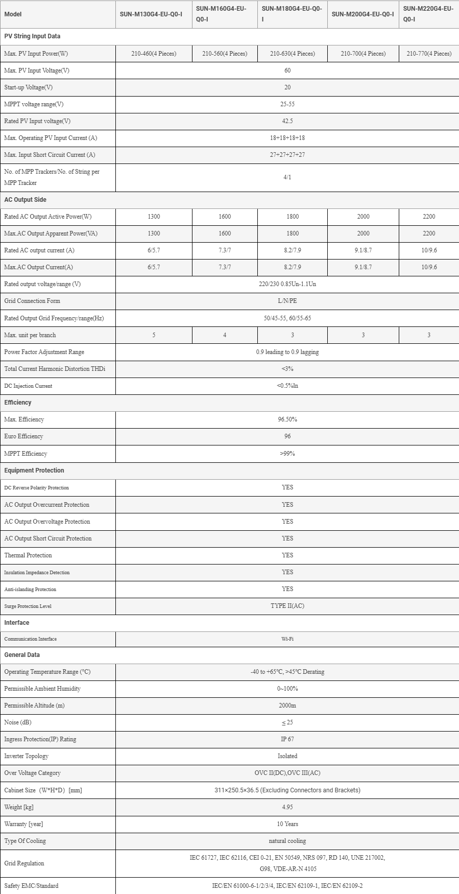 Deye SUN-M130G4-EU-Q0-I Deye SUN-M160G4-EU-Q0-I Deye SUN-M180G4-EU-Q0-I Deye SUN-M200G4-EU-Q0-I Deye SUN-M220G4-EU-Q0-I