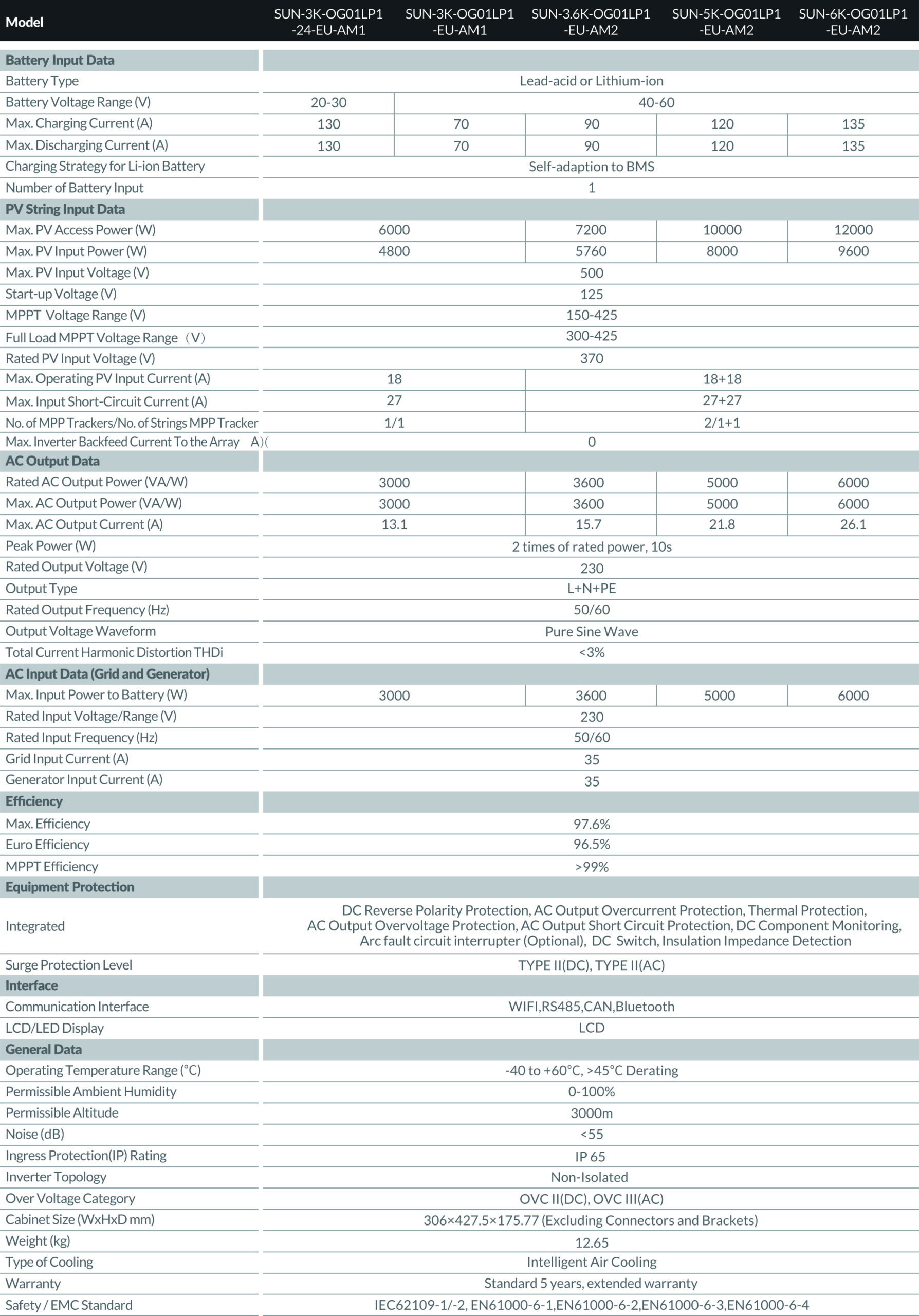 Deye SUN-3K-OG01LP1-24-EU-AM1 Deye SUN-3K-OG01LP1-EU-AM1 Deye SUN-3.6K-OG01LP1-EU-AM2 Deye SUN-5K-OG01LP1-EU-AM2 Deye SUN-6K-OG01LP1-EU-AM2